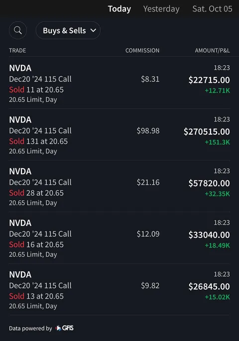 Went all in on the NVDA dip almost 250k gain