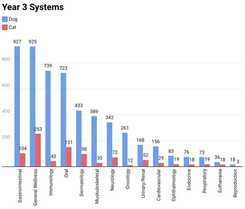 My Statistics as a Veterinarian - Year 3 [OC]