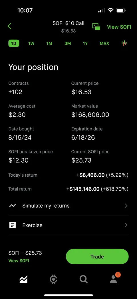 Managed to actually hold leaps long enough for one to get to long term gains. ($SOFI +600%)
