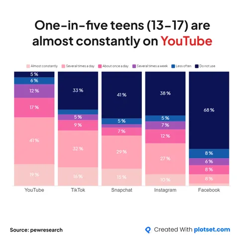 [OC] One-in-five teens are almost constantly on YouTube