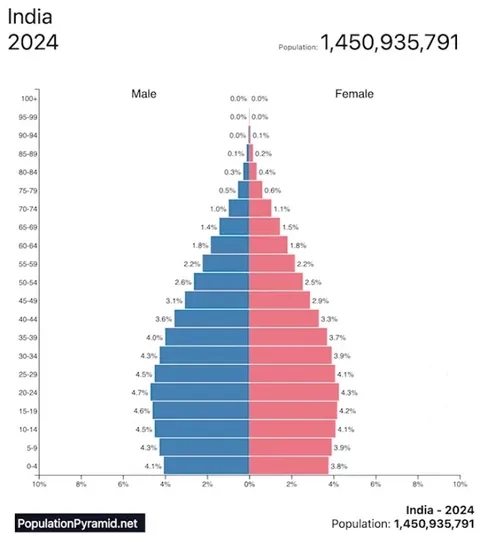 Age Distribution for the 10 Largest Countries [OC]
