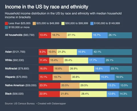 [OC] Income in the US by race and ethnicity