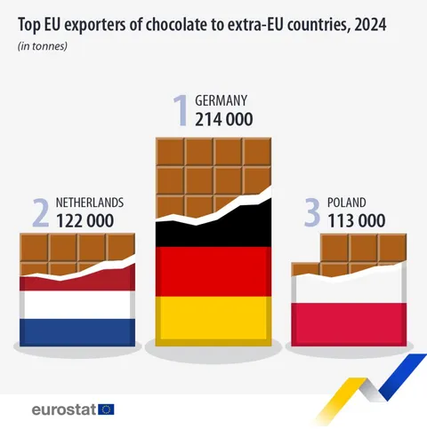 In 2024, 844 000 tonnes of chocolate and chocolate bars were exported by EU members to countries outside the EU