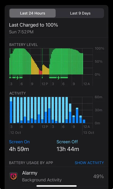 Alarmy used 9GB of my data and 50% of my battery in the background