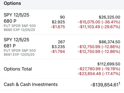 Didn’t realize market closed early today, holding $120k of OTM puts over the weekend now