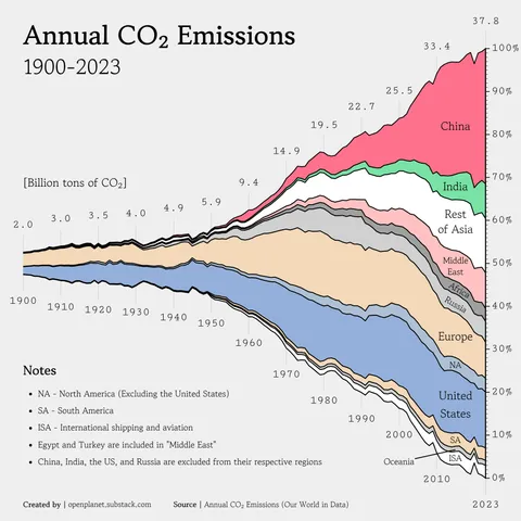 [OC] Annual CO₂ emissions between 1900 and 2023