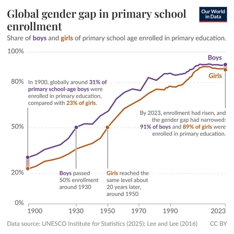 [OC] A century of progress in access to primary education