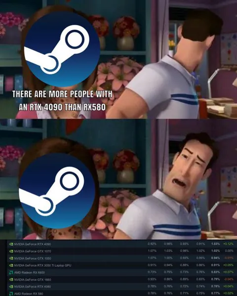 More people having the most expensive gpu than the cheapest is crazy