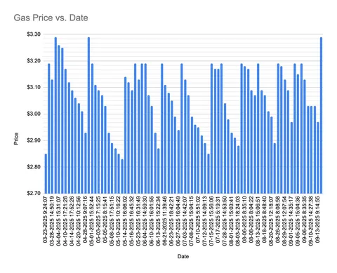 Gas prices vs date at my local gas station since March 2025 [OC]