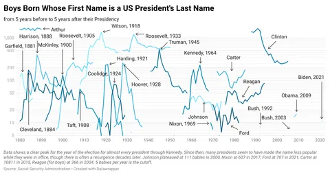 [OC] Newborn Boys Whose First Name is a Recent US President's Last Name