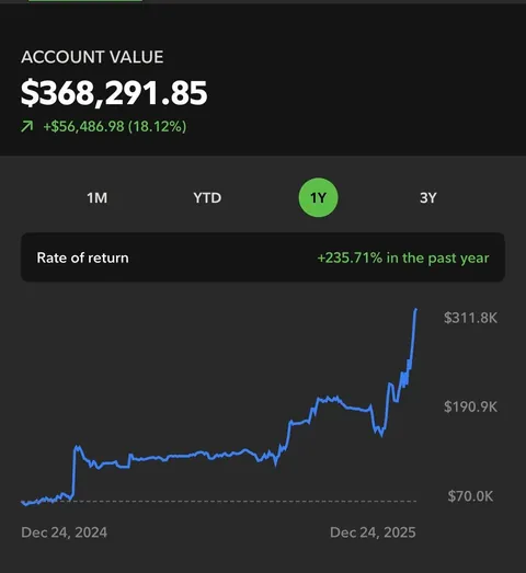 235% gain YOY all thanks to Silver.