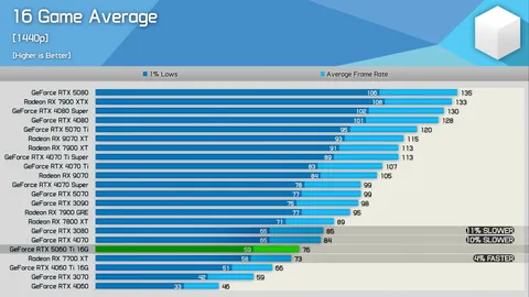 HardwareUnboxed: The RTX 5060TI 16GB is 10% slower than the RTX 4070 on average at 1440p
