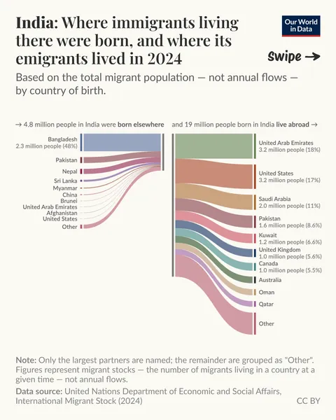 Visualizing migration between countries [OC]