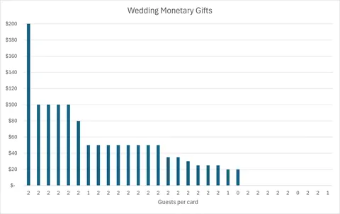 [OC] My 18k wedding for ~80 people