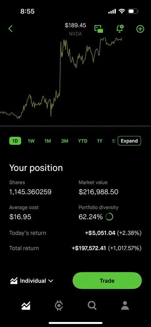 Bought NVDA in 2022 because I liked gaming. 1,000% gain for $197k later