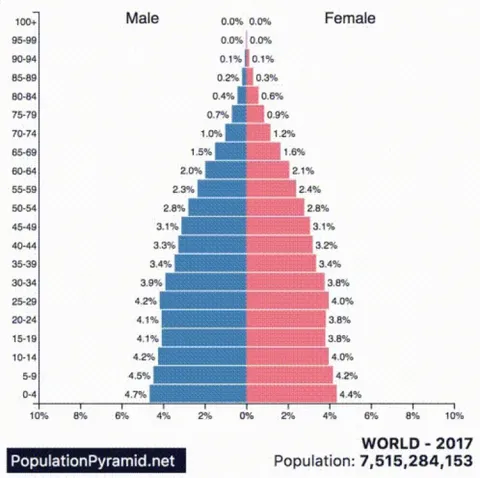 Age Distribution for the 10 Largest Countries [OC]