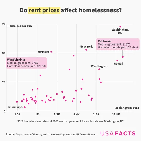Rent prices and homelessness rates by state [OC]
