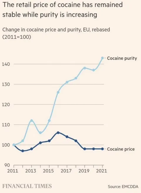 The retail price of cocaine has remained stable while purity is increasing 