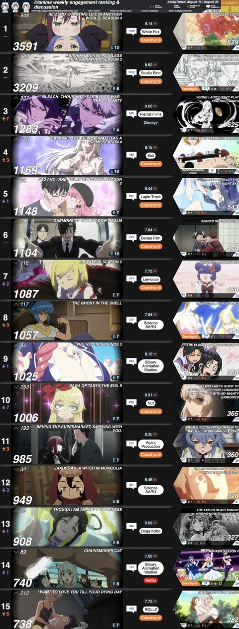 r/anime Karma Ranking &amp; Discussion | Week 8 [Summer 2026]