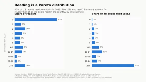 [OC] 40% of Americans read zero books last year. The top 10% account for half of all the books read in the country.
