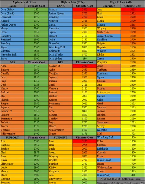 Hero Ultimate Cost Table - Post Mid-Season Patch S18