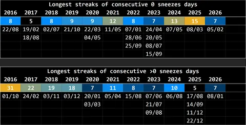 [OC] I’ve been tracking my daily sneezes for 10+ years. Here the main results