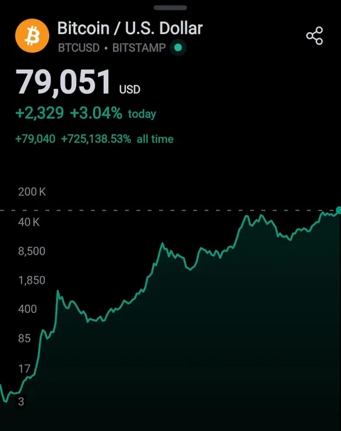 Bitcoin reaches new all-time high of $79,000.