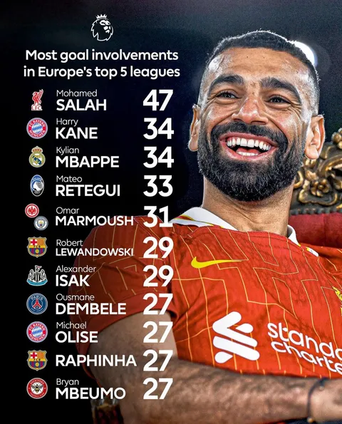 Goal Involvements in Europe’s top five leagues