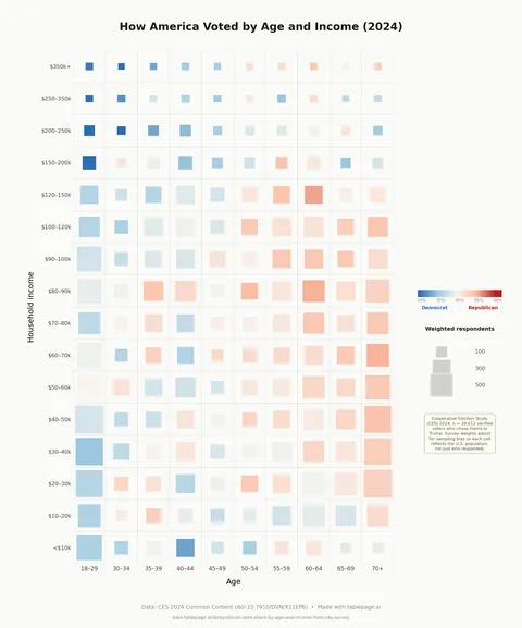 How America Voted by Age and Income (2020 vs. 2024) [OC]
