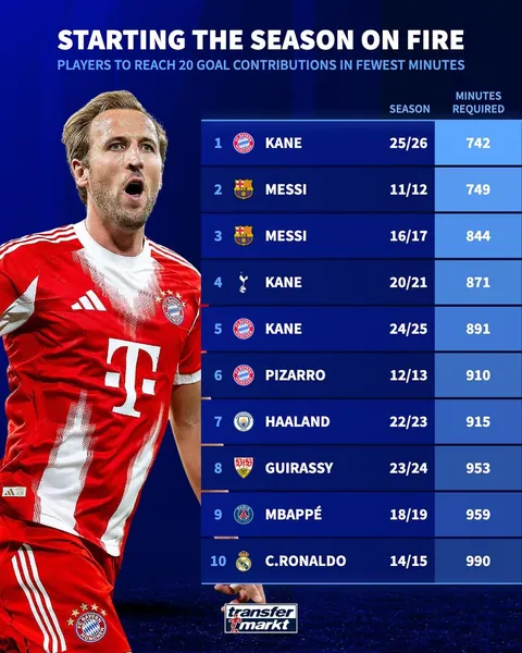 Harry Kane became the fastest player from Europe's top 5 leagues to reach 20 goal contributions for a club at the start of a season, beating Lionel Messi's record, which he set in his Ballon d'Or winning year 11/12