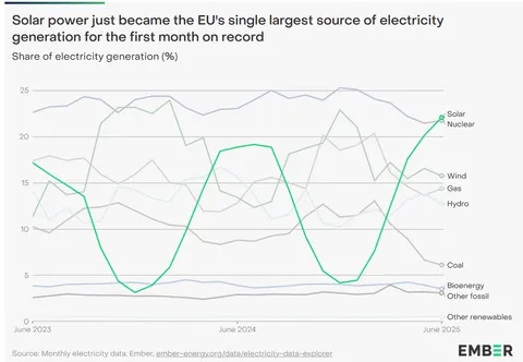In June, solar became Europe's largest source of electricity generation for the first time ever, with a 22.1% share