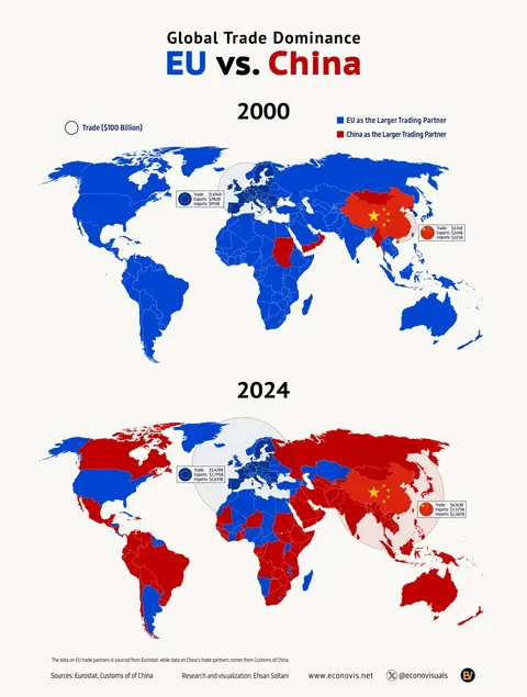 Global Trade Dominance, EU vs China (2000 vs 2024)