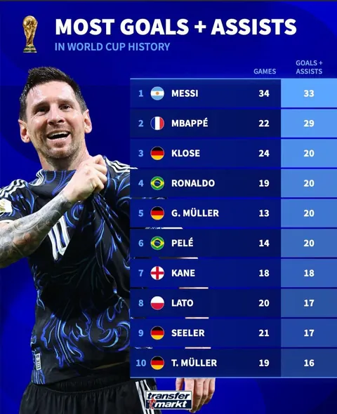 [Transfermarkt] Most goal contributions in World Cup history