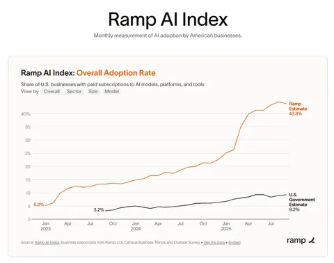 AI adoption by US businesses: data shows 44% vs government estimate of 9% [OC]"