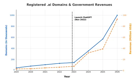 AI boom makes Caribbean island rich: Anguilla now generates 47% of its income from .ai domains, up from <1% prior to the boom [OC]