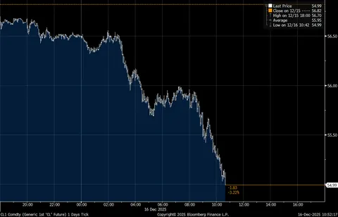 WTI oil sub-$55 💀 First time in nearly a half decade