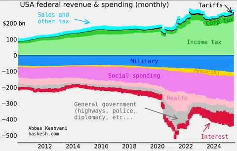 US federal government revenue and spending [OC]