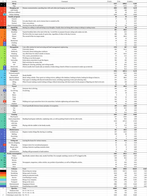 I Tracked Everything I Did for Over a Year in 30 Minute Intervals