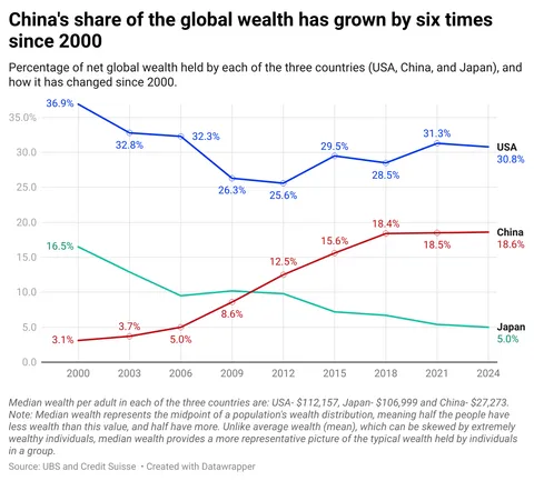 [OC] China's share of the global wealth has grown by six times since 2000