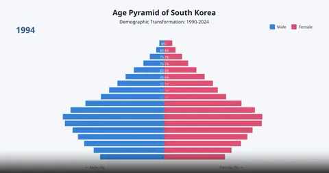 Population implosion is real!! Aging Population in South Korea 1990 - 2024