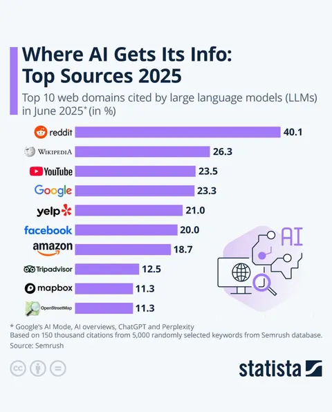 Where AI gets its info: Reddit is the top web domain cited by large language models