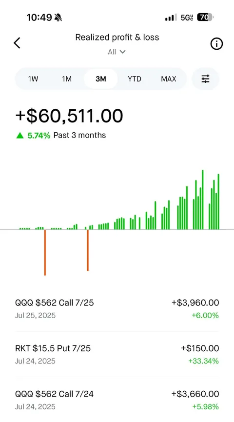 Trading same day expiring contracts using my entire portfolio everyday is giving me a 100% win rate