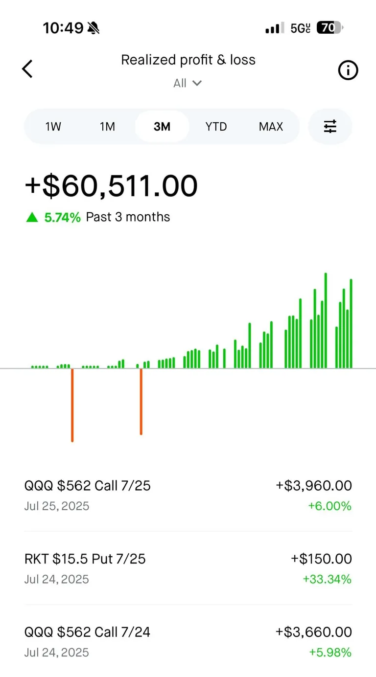 Trading same day expiring contracts using my entire portfolio everyday is giving me a 100% win rate