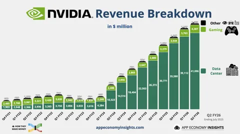 Nvidia quarterly revenue breakdown from today. Data center 41 billion, gaming 4.3 billion