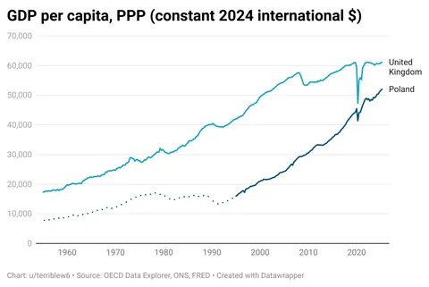 [OC] Comparison of GDP per capita for Poland and the UK