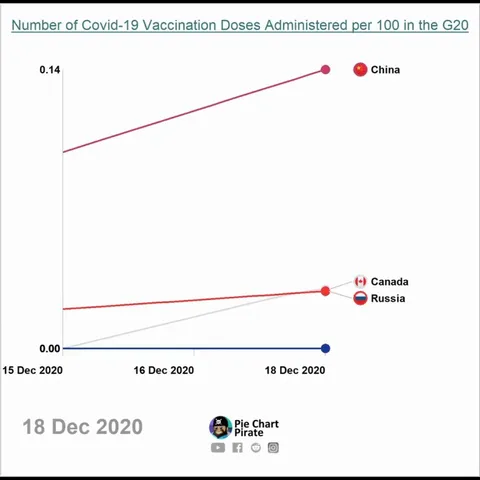 [OC] Covid-19 Vaccination Doses Administered per 100 in the G20