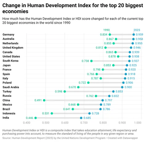 [OC] Change in Human Development for the top 20 biggest economies