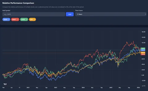 MSFT has underperformed the S&amp;P 500 in the past 5 years