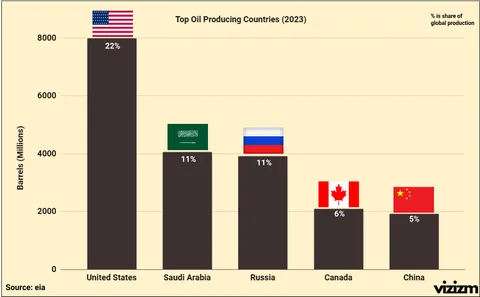 [OC] Top Oil Producing Countries