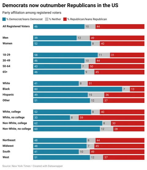 [OC] Democrats now outnumber Republicans in the US